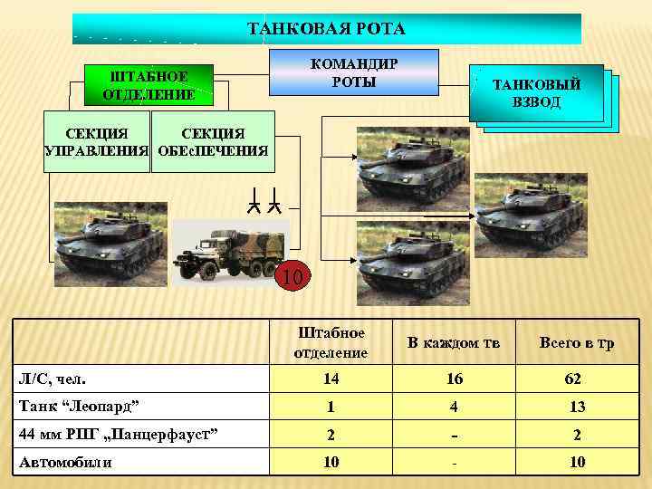 10 танковая рота