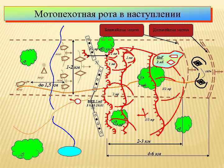 Непосредственное огневое поражение противника в наступлении схема