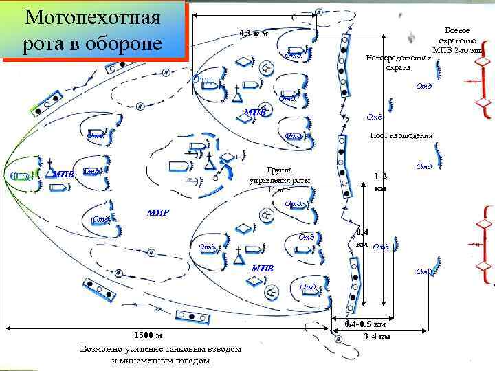 План конспект оборона