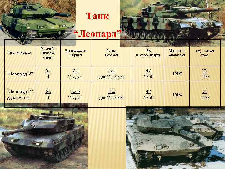Танк “Леопард” Наименование Масса (т) Экипаж десант Высота длина ширина Пушка Пулемет БК выстрел