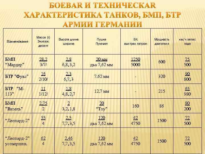 Масса (т) Экипаж десант Высота длина ширина Пушка Пулемет БК выстрел патрон Мощность двигателя