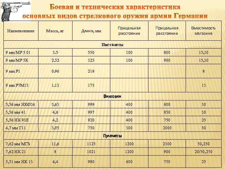 Наименование Масса, кг Длина, мм Прицельная расстояние Вместимость магазина Пистолеты 9 мм МР 5