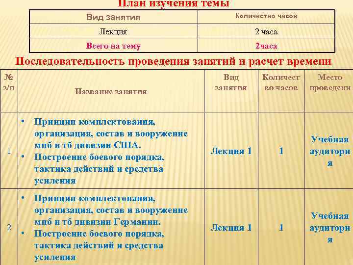 План изучения темы Вид занятия Количество часов Лекция 2 часа Всего на тему 2