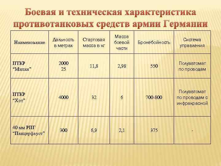 Боевая и техническая характеристика противотанковых средств армии Германии Наименование ПТКР “Милан” Дальность в метрах