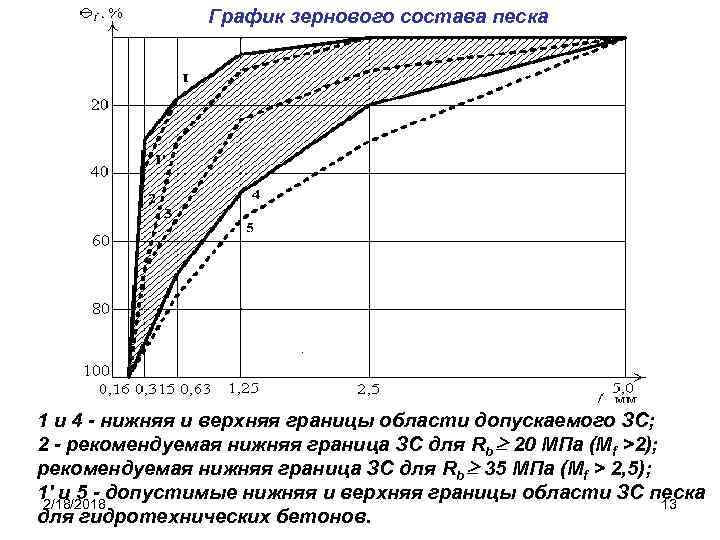 Расписание пески. Стандартный график зернового состава песка. График оптимального зернового состава песка. Зерновой состав и модуль крупности песка. График зернового состава песка для бетонной смеси.