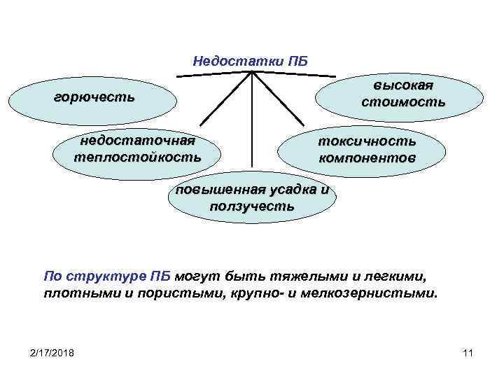 Недостатки ПБ высокая стоимость горючесть недостаточная теплостойкость токсичность компонентов повышенная усадка и ползучесть По