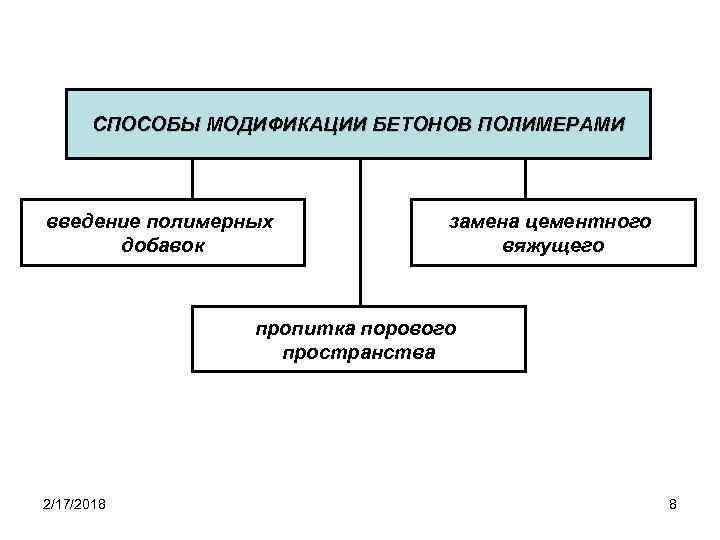 СПОСОБЫ МОДИФИКАЦИИ БЕТОНОВ ПОЛИМЕРАМИ введение полимерных добавок замена цементного вяжущего пропитка порового пространства 2/17/2018