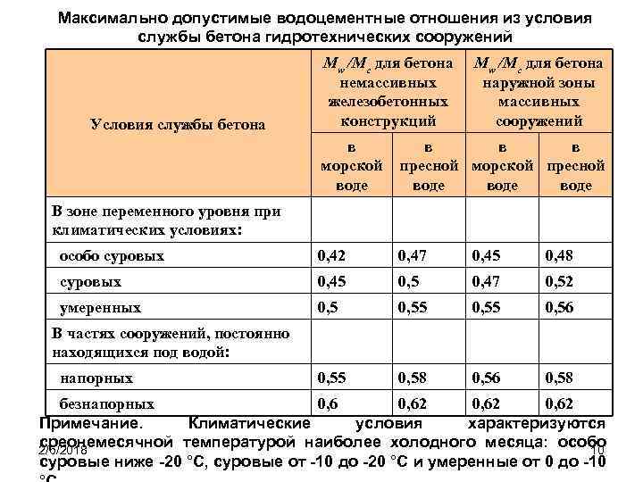 Максимально допустимые водоцементные отношения из условия службы бетона гидротехнических сооружений Условия службы бетона Мw