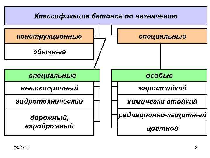 Классификация бетонов по назначению конструкционные специальные обычные специальные особые высокопрочный жаростойкий гидротехнический химически стойкий