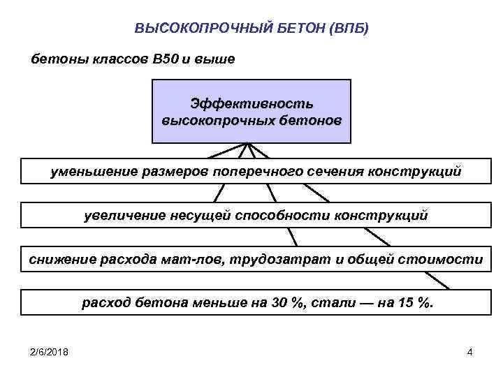 ВЫСОКОПРОЧНЫЙ БЕТОН (ВПБ) бетоны классов В 50 и выше Эффективность высокопрочных бетонов уменьшение размеров