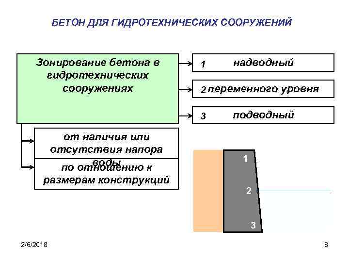 БЕТОН ДЛЯ ГИДРОТЕХНИЧЕСКИХ СООРУЖЕНИЙ Зонирование бетона в гидротехнических сооружениях 1 2 переменного уровня 3