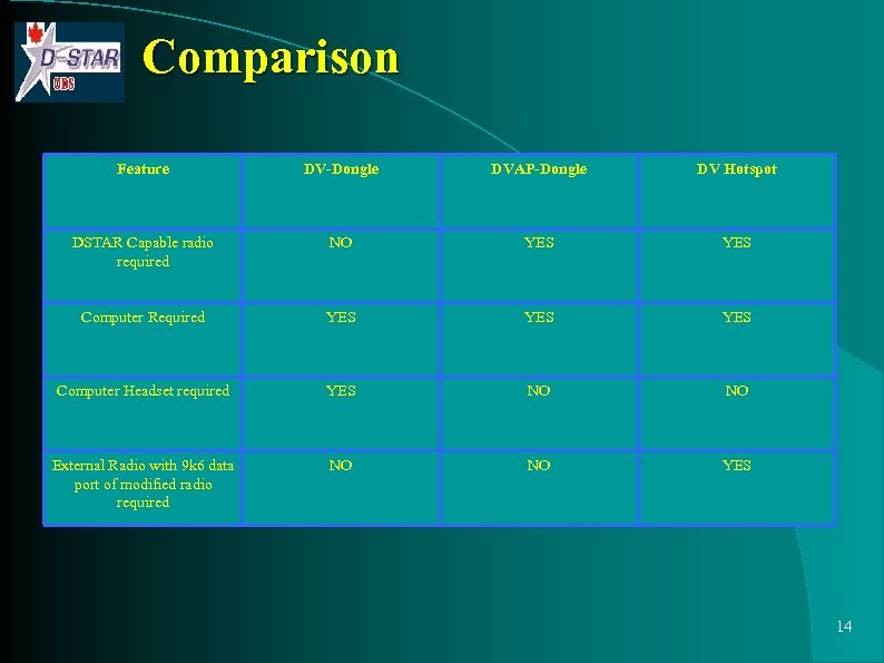 Comparison Feature DV-Dongle DVAP-Dongle DV Hotspot DSTAR Capable radio required NO YES Computer Required