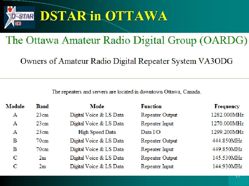 DSTAR in OTTAWA 15 