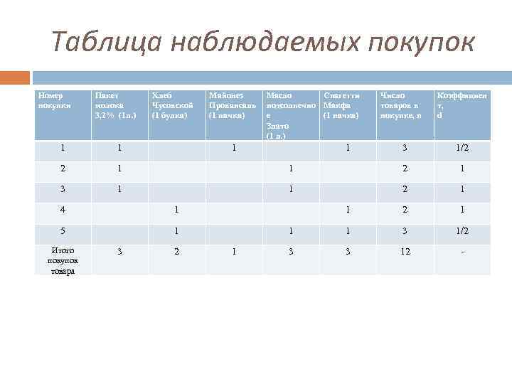 Таблица наблюдаемых покупок Номер покупки Пакет молока 3, 2% (1 л. ) 1 1