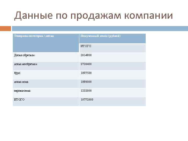 Данные по продажам компании Товарная категория / месяц Полученный доход (рублей) ИТОГО Доска обрезная