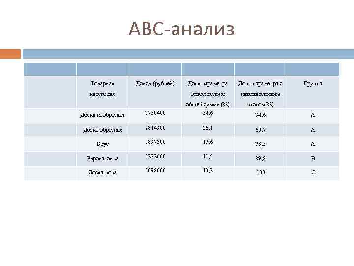 АВС-анализ Товарная Доход (рублей) Доля параметра с Группа категория относительно накопительным итогом(%) Доска необрезная