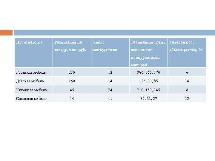 Производство Реализация по Число Реализация тремя Годовой рост заводу, млн. руб. конкурентов основными объема