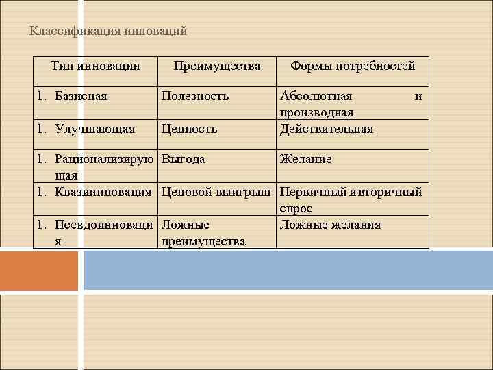 Классификация инноваций Тип инновации Преимущества 1. Базисная Полезность 1. Улучшающая Ценность Формы потребностей Абсолютная