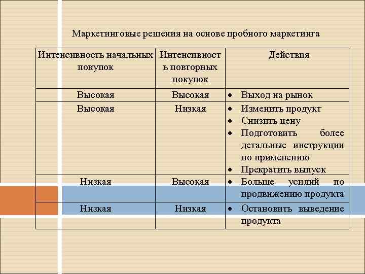 Маркетинговые решения на основе пробного маркетинга Интенсивность начальных Интенсивност покупок ь повторных покупок Высокая
