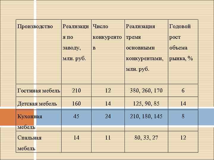 Производство Реализаци Число Реализация Годовой я по конкуренто тремя рост заводу, в основными объема