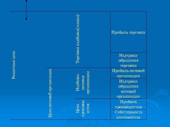 Торговая надбавка(скидка) Надбавка оптовая организации Цена производ ителя Цена оптовой организации Розничная цена Прибыль