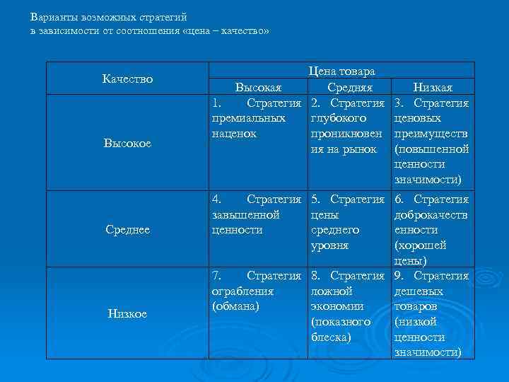 Варианты возможных стратегий в зависимости от соотношения «цена – качество» Качество Высокое Среднее Низкое