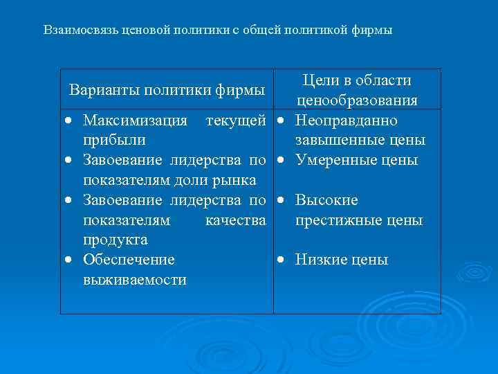Взаимосвязь ценовой политики с общей политикой фирмы Цели в области Варианты политики фирмы ценообразования