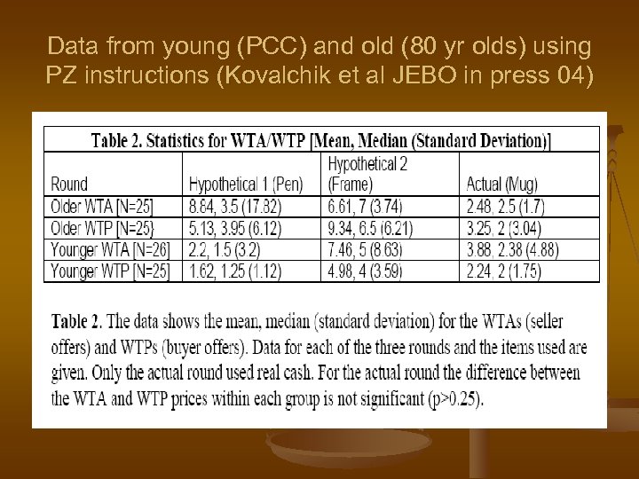 Data from young (PCC) and old (80 yr olds) using PZ instructions (Kovalchik et