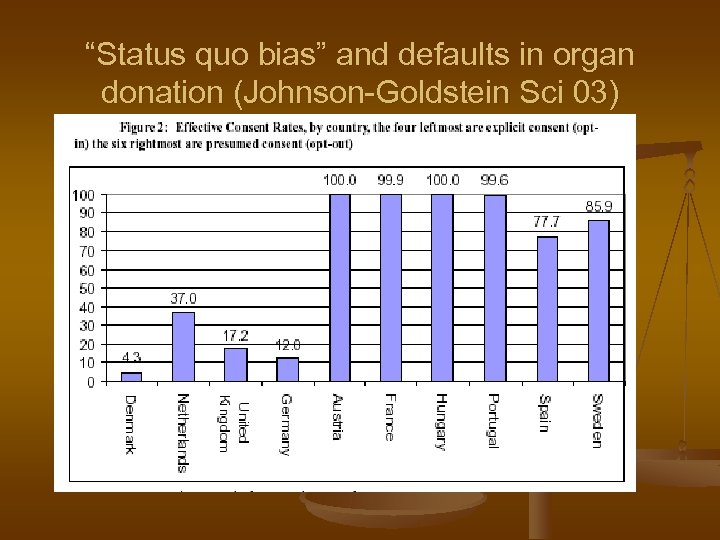 “Status quo bias” and defaults in organ donation (Johnson-Goldstein Sci 03) 