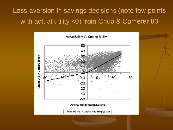 Loss-aversion in savings decisions (note few points with actual utility <0) from Chua &