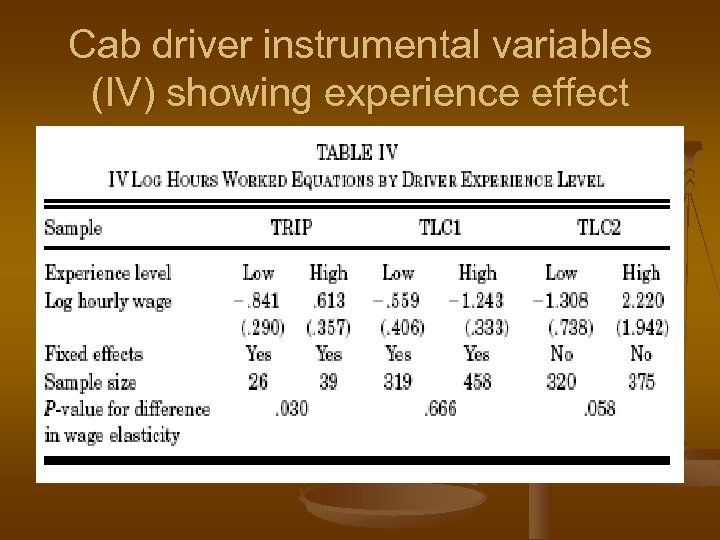 Cab driver instrumental variables (IV) showing experience effect 