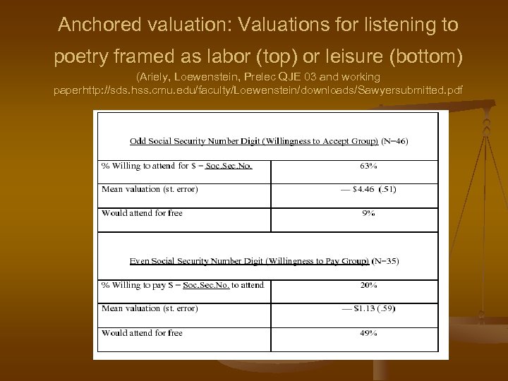 Anchored valuation: Valuations for listening to poetry framed as labor (top) or leisure (bottom)