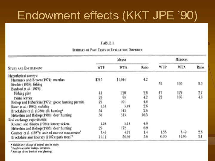 Endowment effects (KKT JPE ’ 90) 