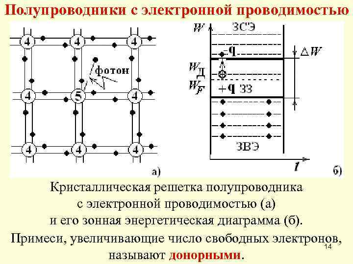 Энергетическая диаграмма донорного полупроводника