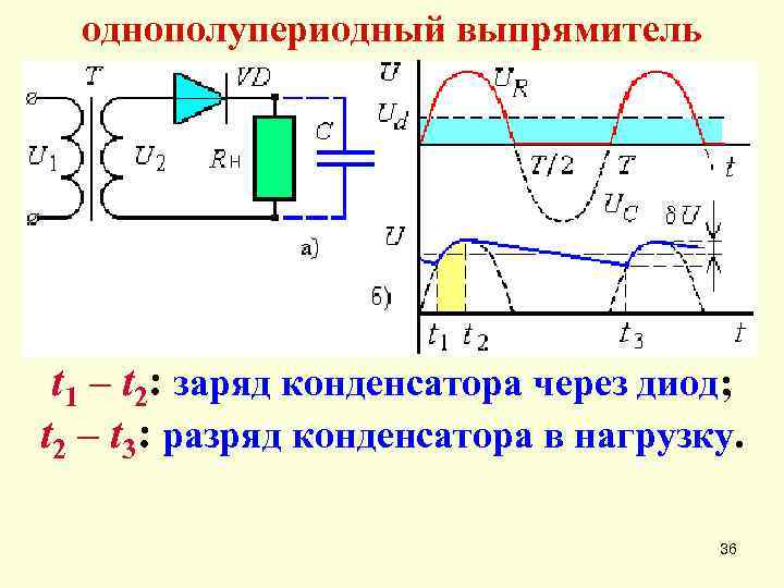 однополупериодный выпрямитель t 1 – t 2: заряд конденсатора через диод; t 2 –