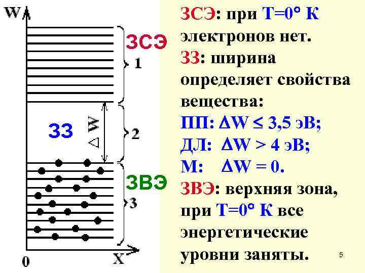 ЗЗ ЗСЭ: при Т=0 К электронов нет. ЗСЭ ЗЗ: ширина определяет свойства вещества: ПП: