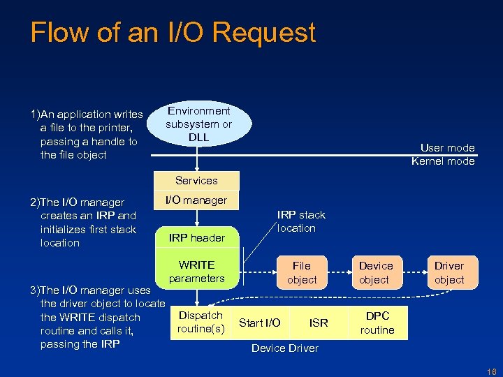 Flow of an I/O Request 1) An application writes a file to the printer,
