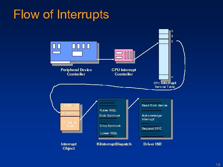 Flow of Interrupts 0 2 3 Peripheral Device Controller CPU Interrupt Controller n CPU