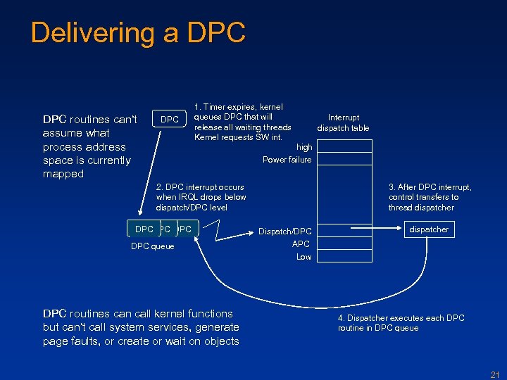Delivering a DPC routines can‘t assume what process address space is currently mapped DPC