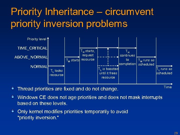 Priority Inheritance – circumvent priority inversion problems Priority level TIME_CRITICAL TH starts, request TM