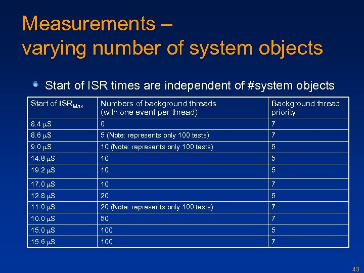 Measurements – varying number of system objects Start of ISR times are independent of
