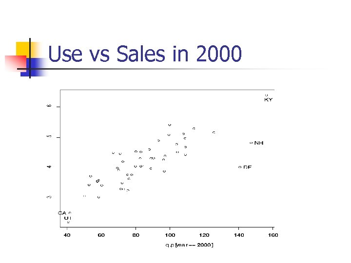 Use vs Sales in 2000 