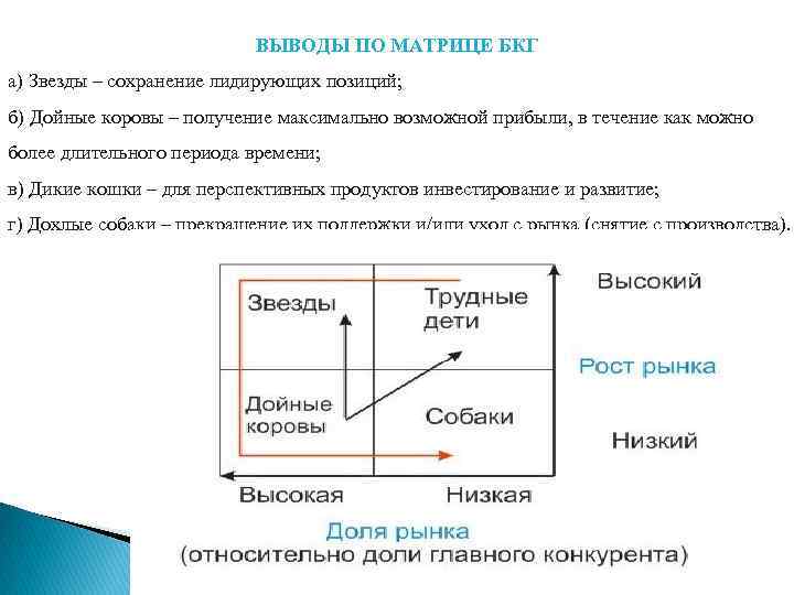 ВЫВОДЫ ПО МАТРИЦЕ БКГ а) Звезды – сохранение лидирующих позиций; б) Дойные коровы –