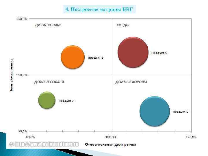 4. Построение матрицы БКГ 