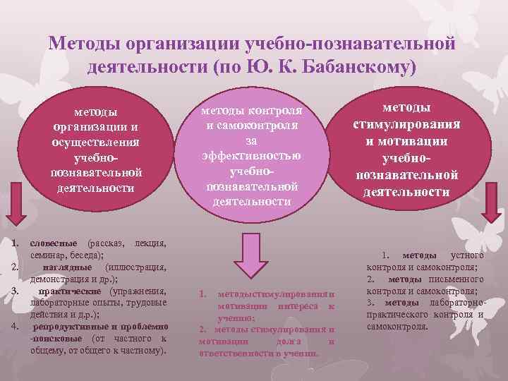 Методы организации учебно-познавательной деятельности (по Ю. К. Бабанскому) методы организации и осуществления учебнопознавательной деятельности