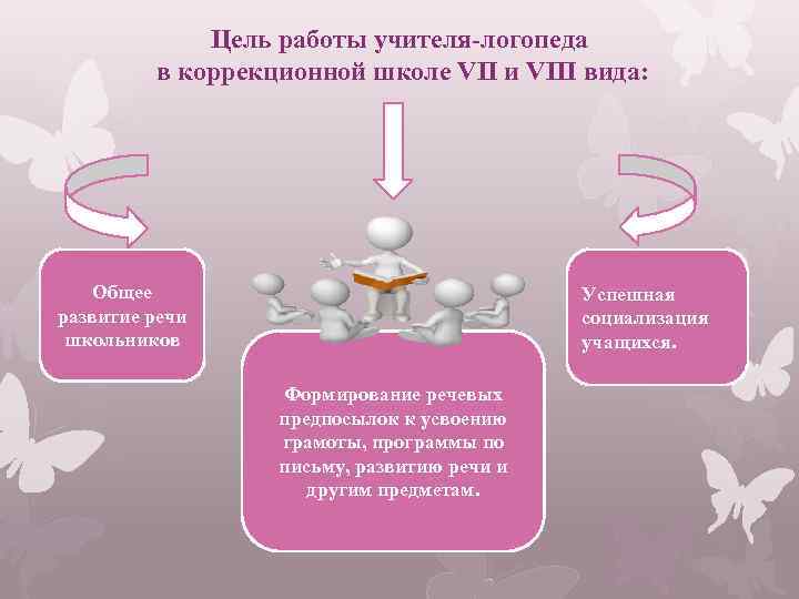 Цель работы учителя-логопеда в коррекционной школе VII и VIII вида: Общее развитие речи школьников