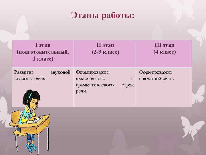 Этапы работы: I этап (подготовительный, 1 класс) Развитие звуковой стороны речи. II этап (2