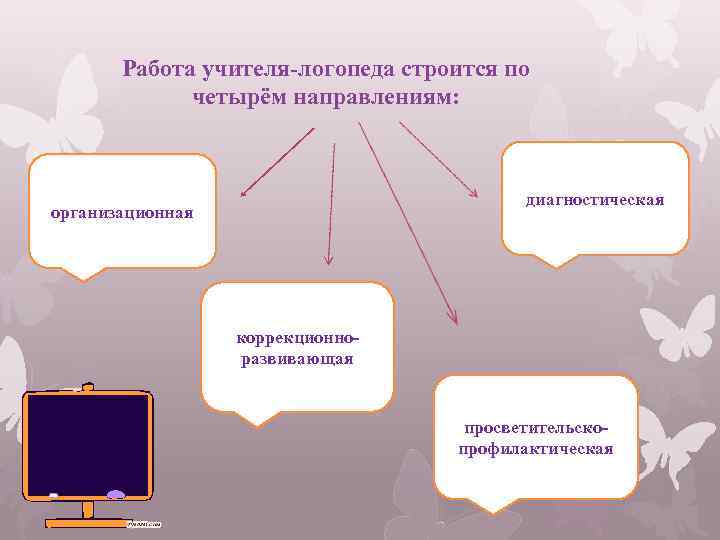 Работа учителя-логопеда строится по четырём направлениям: диагностическая организационная коррекционноразвивающая просветительскопрофилактическая 