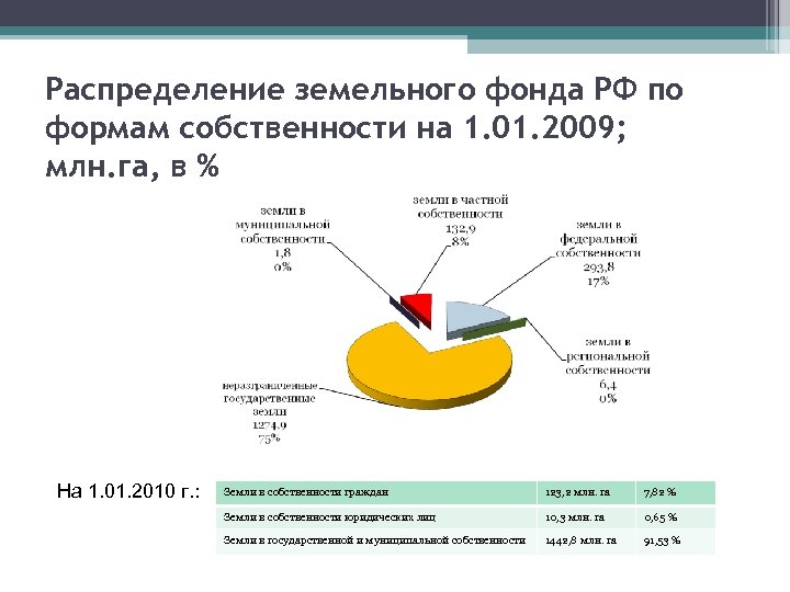 Распределение земельного фонда РФ по формам собственности на 1. 01. 2009; млн. га, в