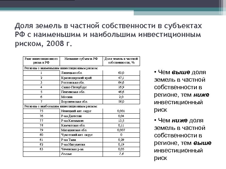 Доля земель в частной собственности в субъектах РФ с наименьшим и наибольшим инвестиционным риском,